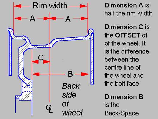 WHEELS PCD Offset And Centre Spigot Diameter